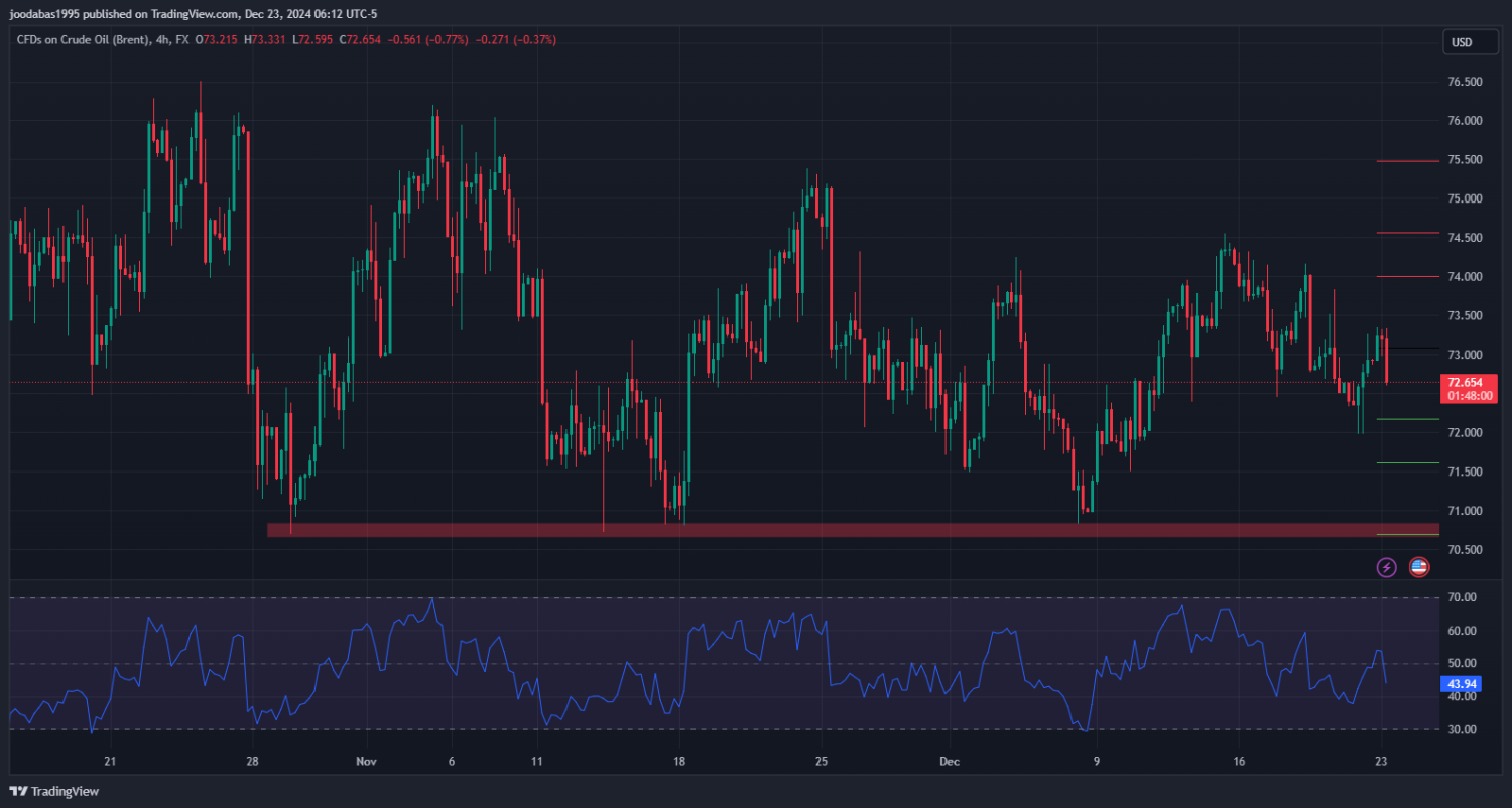 تحليل USOIL ليوم الاثنين 23- 12 - 2024