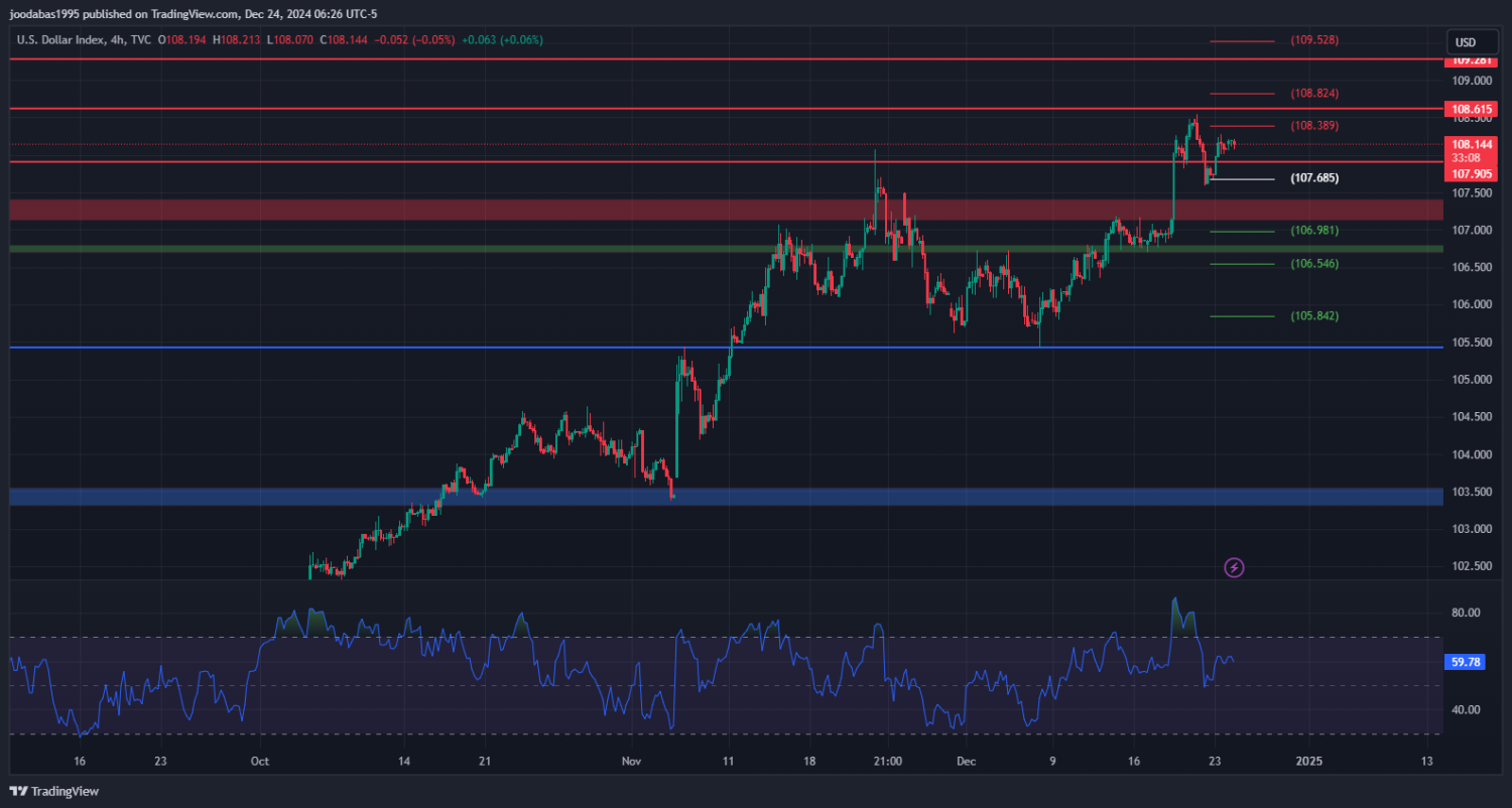 تحليل مؤشر الدولار ليوم الثلاثاء الموافق 24-12-2024