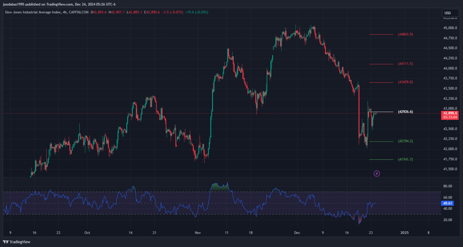 تحليل مؤشر الداو جونز ليوم الثلاثاء الموافق 24-12-2024