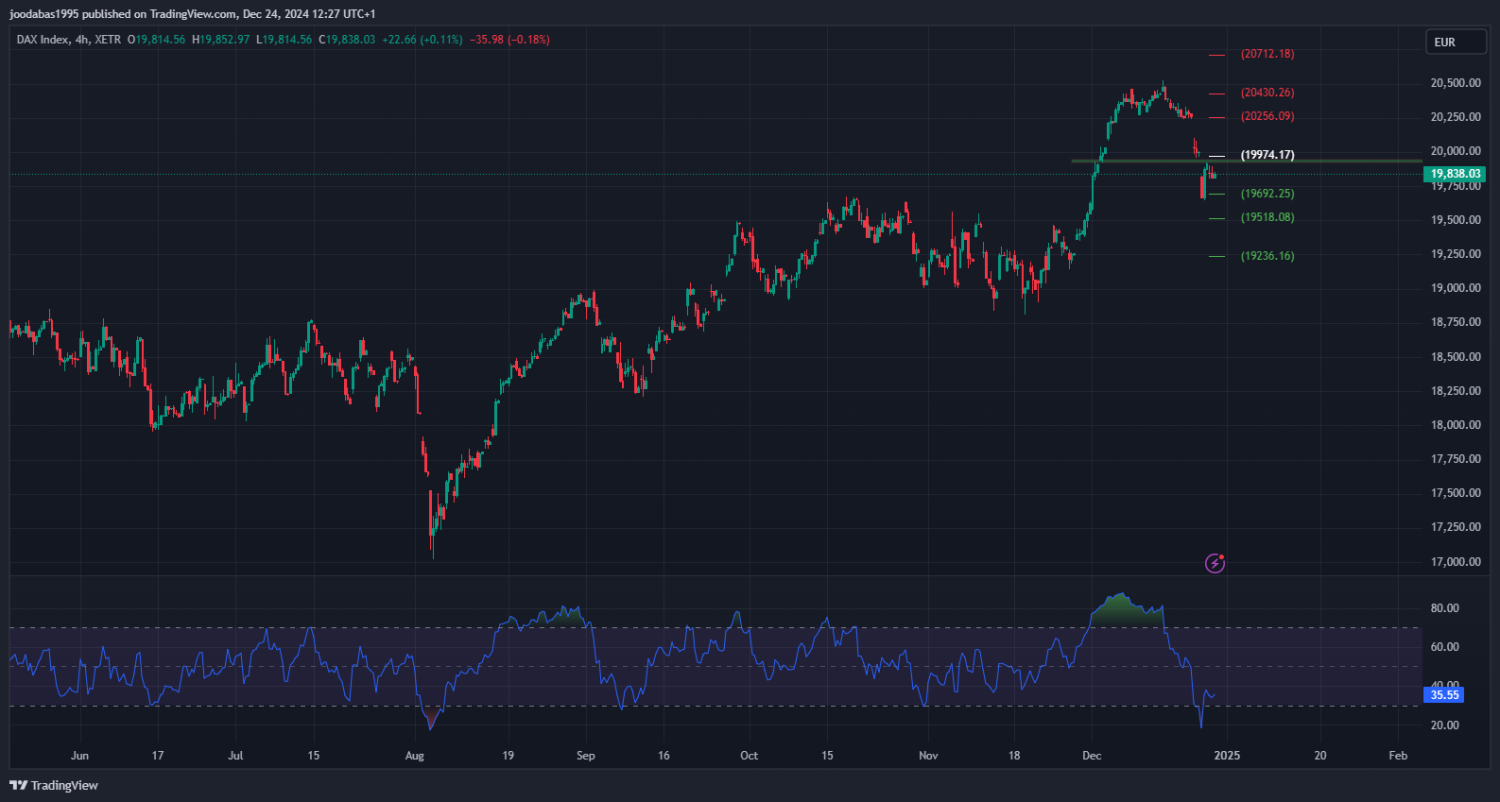 تحليل مؤشر الداكس الالماني ليوم الثلاثاء الموافق 24-12-2024