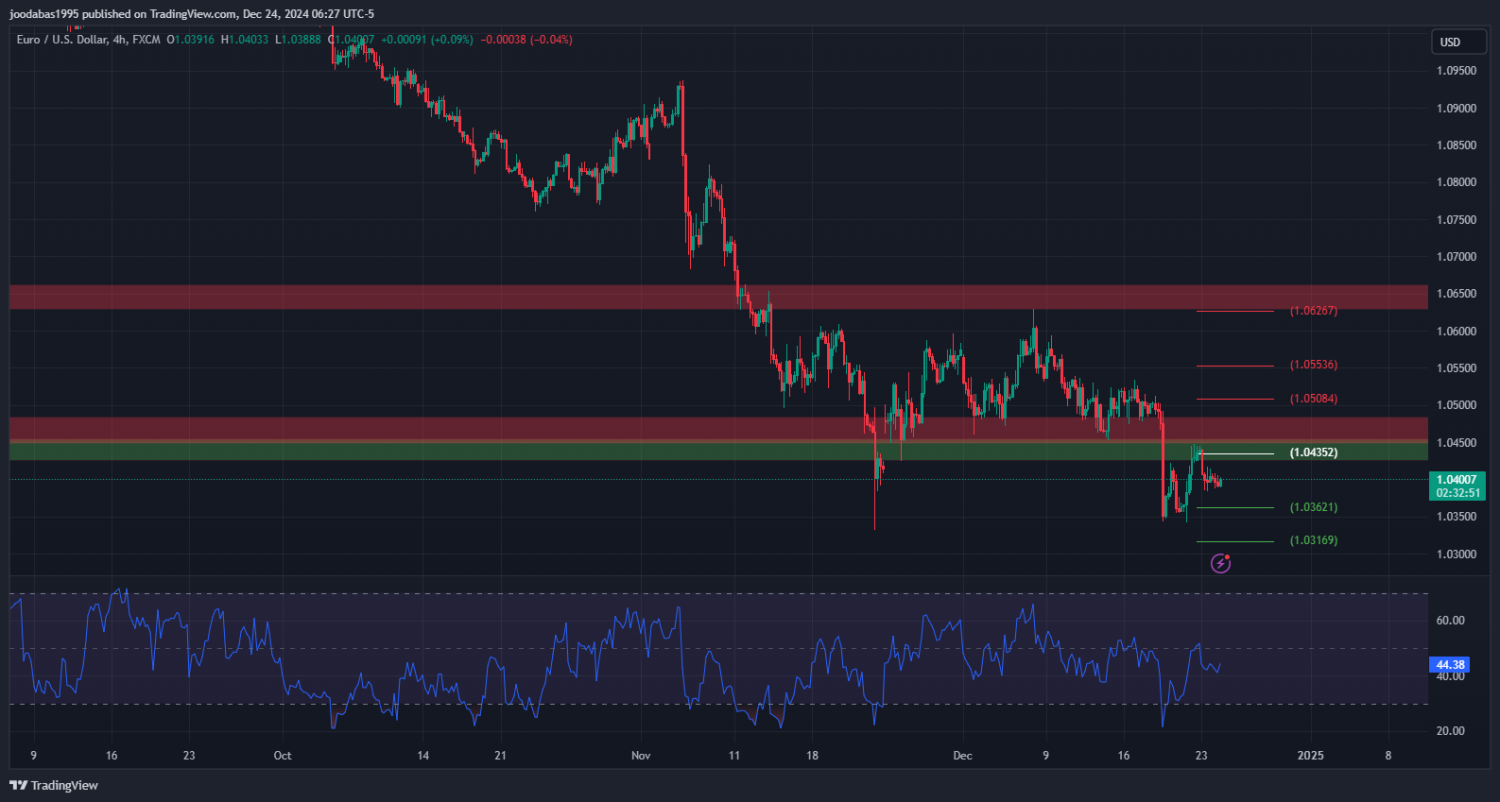 تحليل زوج اليورو دولار ليوم الثلاثاء 24- 12- 2024