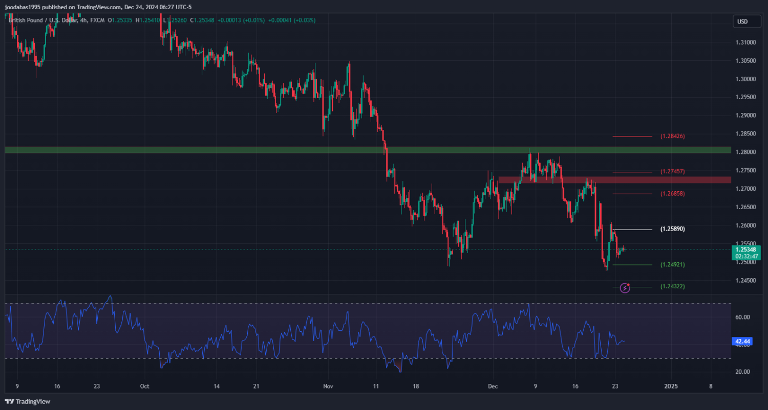 تحليل الباوند دولار ليوم الثلاثاء 24- 12- 2024