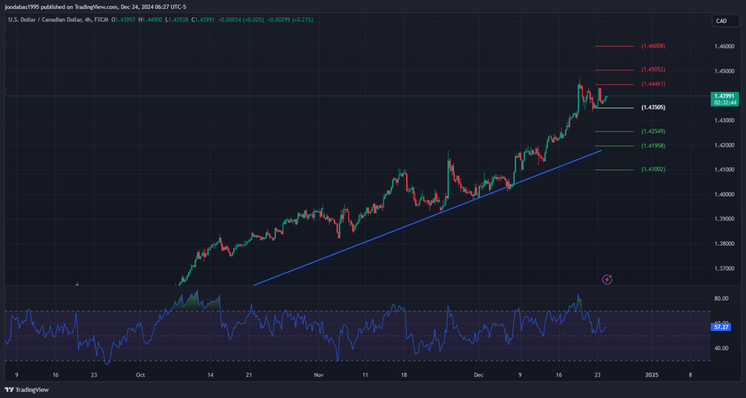 تحليل USDCAD دولار ليوم الثلاثاء  24 - 12 - 2024