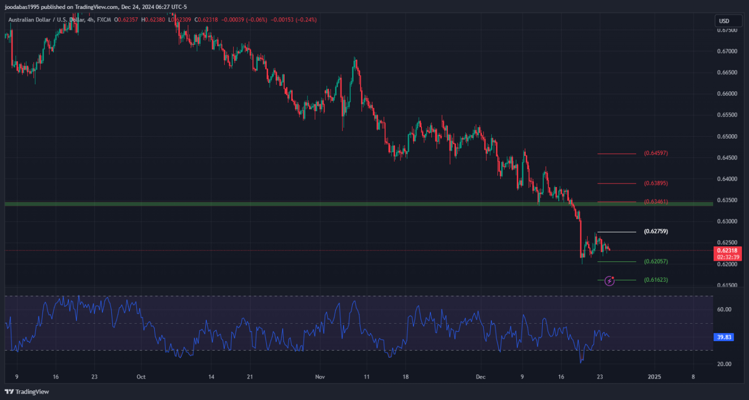 تحليل زوج الدولار الاسترالي مقابل الدولار الامريكي ليوم الثلاثاء 24 - 12 - 2024