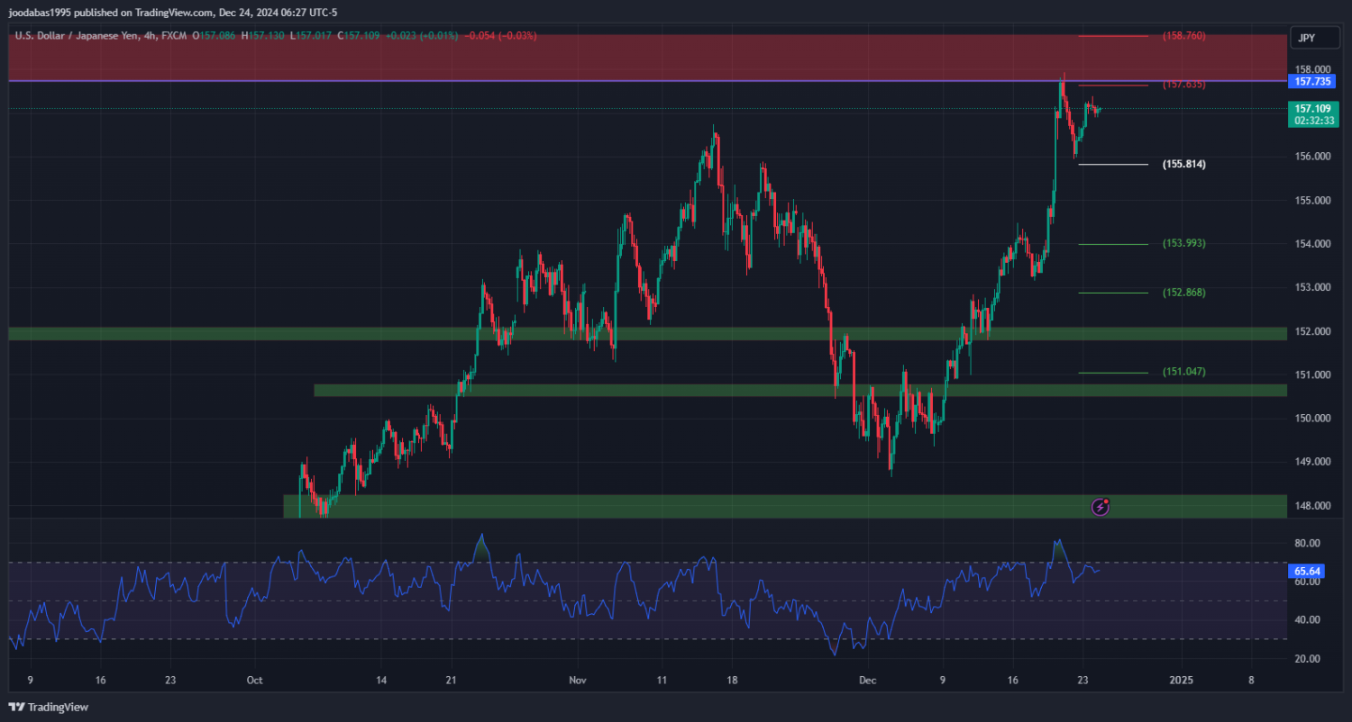 حليل USDJPY دولار ليوم الثلاثاء 24-12- 2024