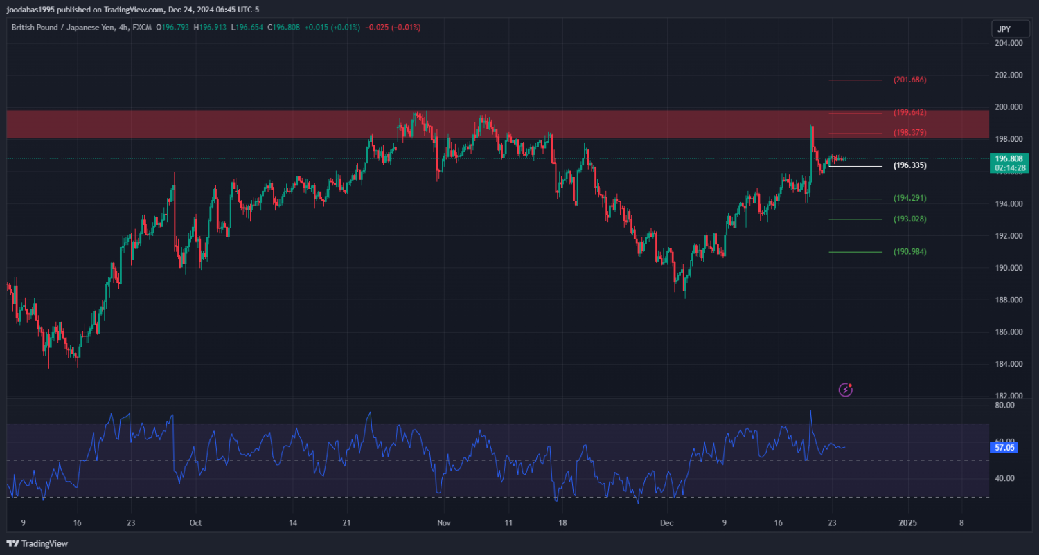 تحليل زوج GBPJPY ليوم الثلاثاء  24 - 12 - 2024