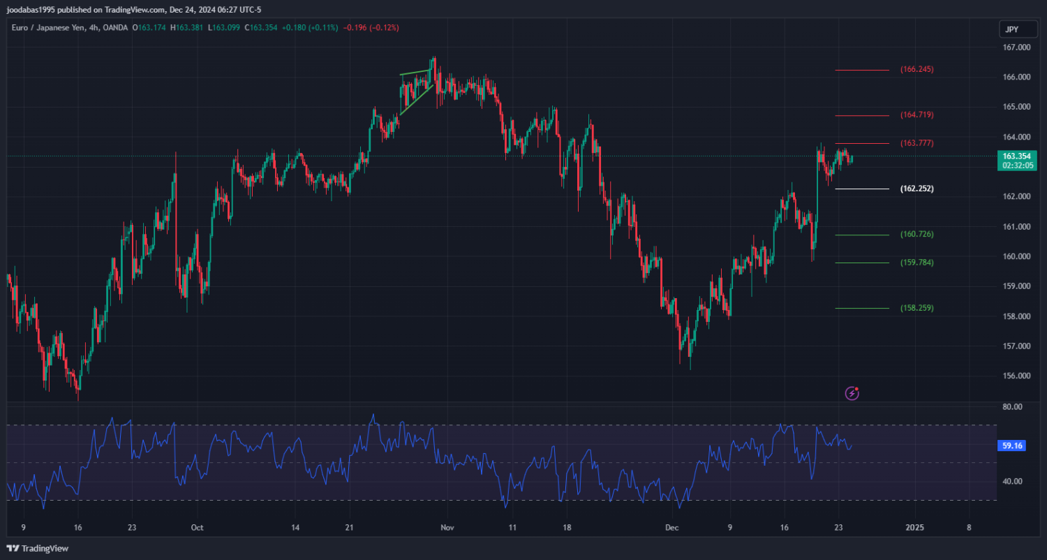 تحليل زوج EURJPY ليوم الثلاثاء 24 - 12 - 2024