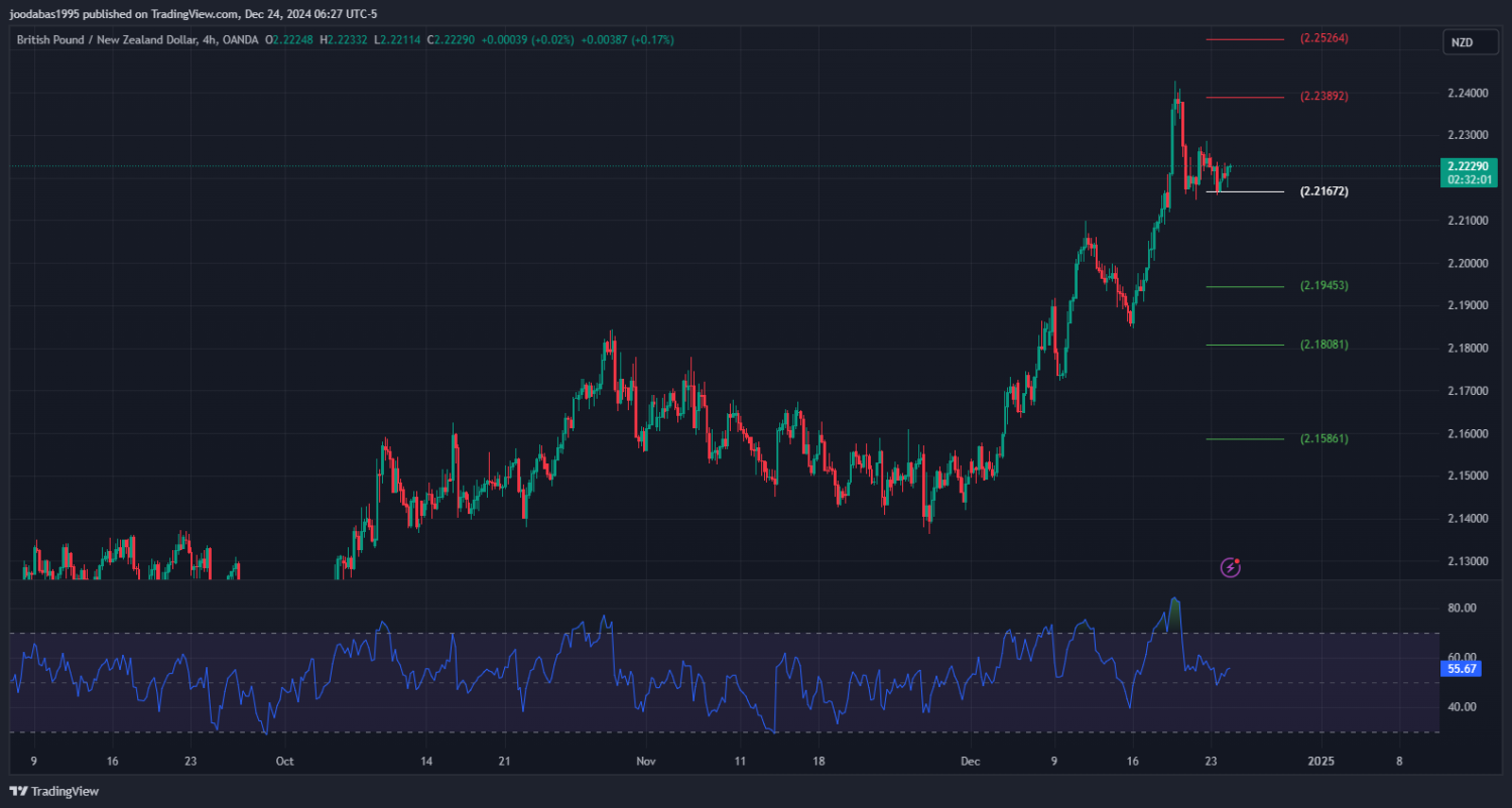 تحليل زوج GBPNZD ليوم الثلاثاء 24 - 12 - 2024