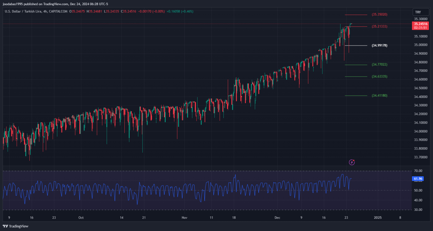 تحليل زوج USDTRY ليوم الثلاثاء الموافق 24-12-2024