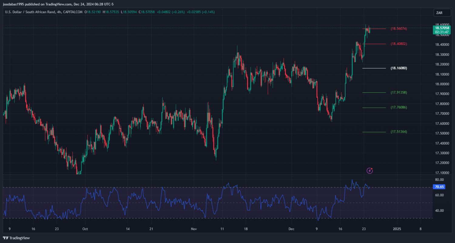 تحليل زوج USD ZAR ليوم الثلاثاء  الموافق 24-12-2024