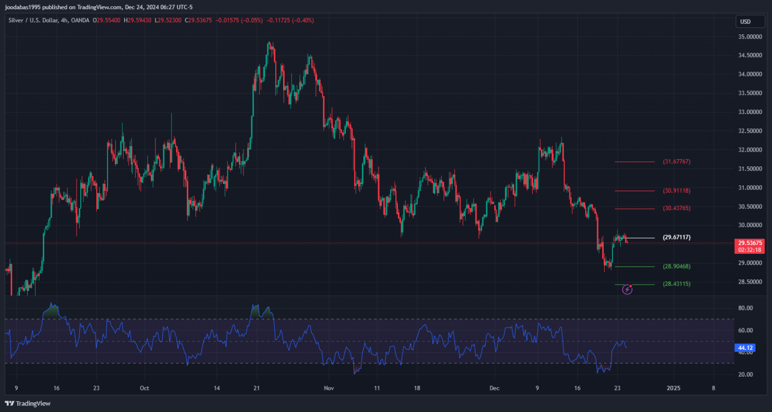 تحليل الفضة ليوم الثلاثاء 24- 12 - 2024