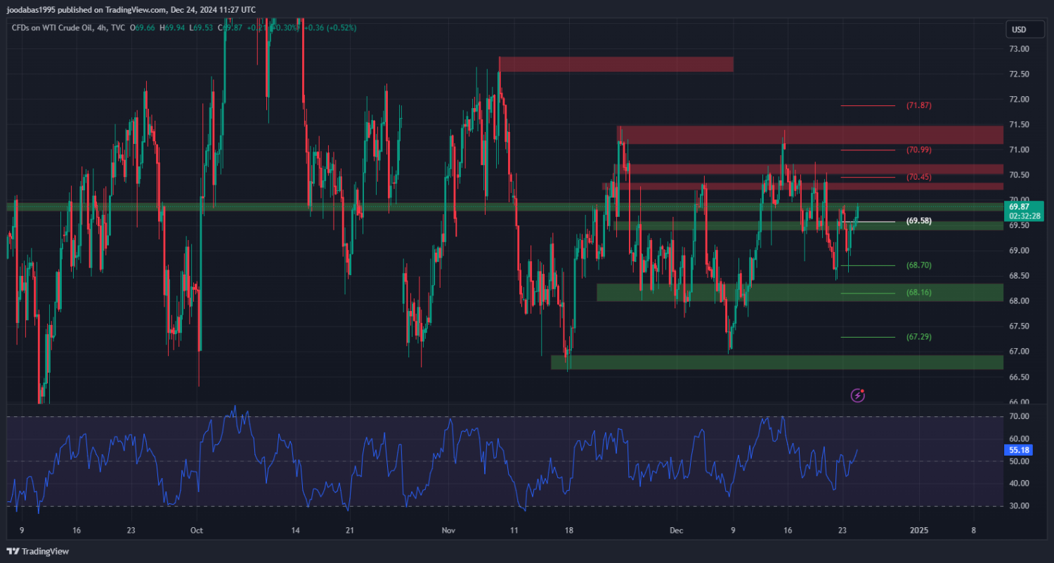 تحليل USOIL ليوم الثلاثاء 23 - 12 - 2024