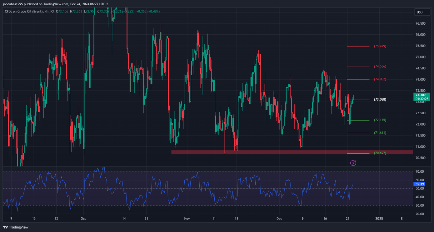 تحليل UKOIL ليوم الثلاثاء 24- 12- 2024