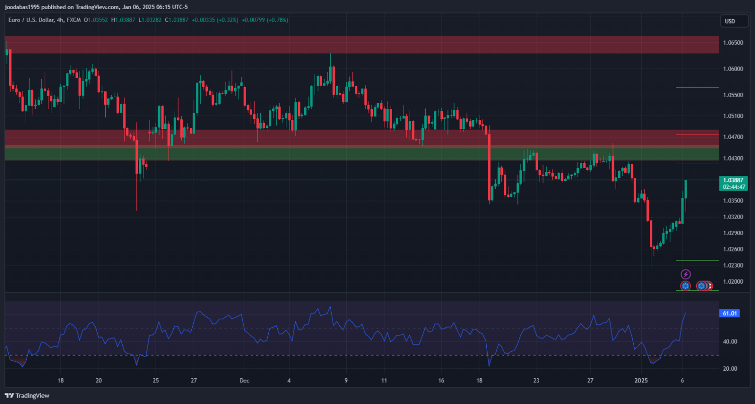تحليل زوج اليورو دولار ليوم الاثنين  6-1-2025