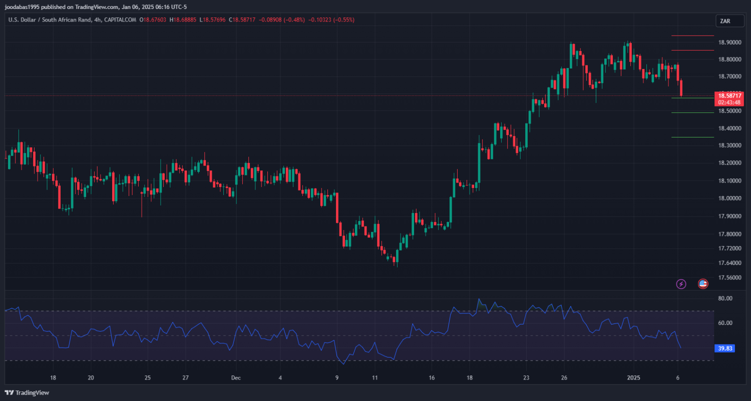 تحليل زوج USD ZAR ليوم الاثنين الموافق 6-1-2025