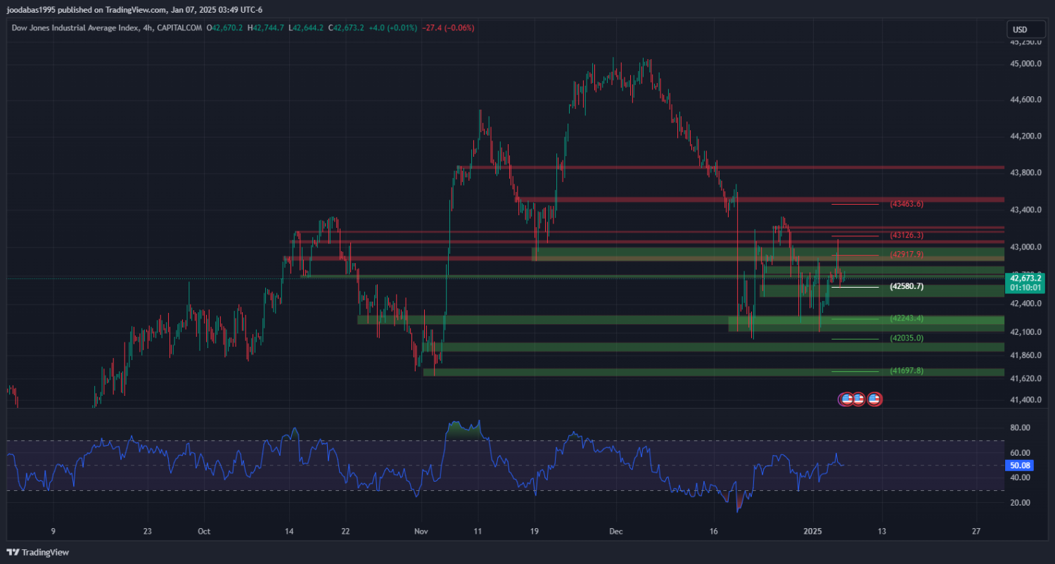 تحليل مؤشر الداو جونز ليوم الثلاثاء  الموافق 7-1-2025