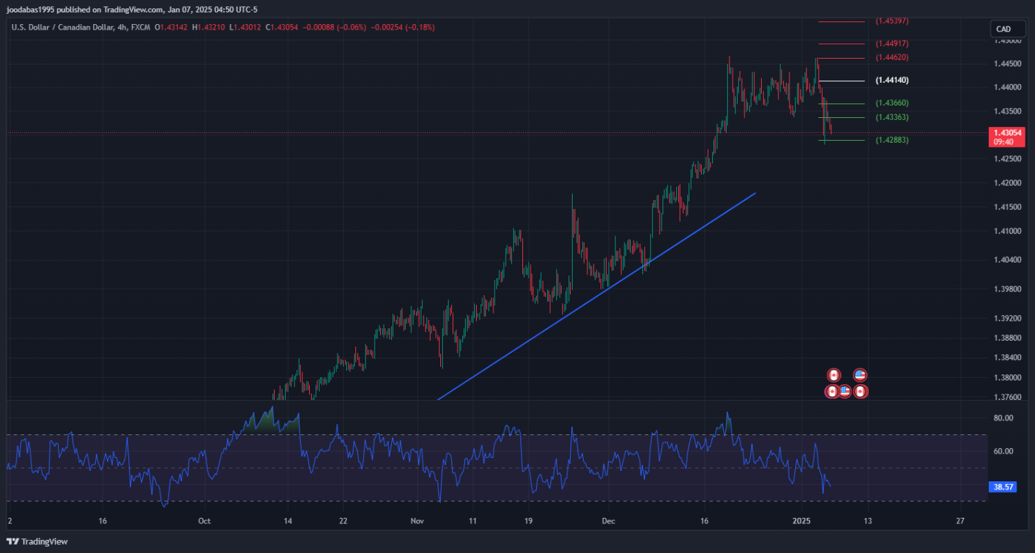 تحليل USDCAD دولار ليوم الثلاثاء 7-1-2025