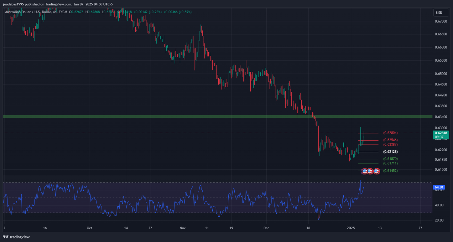 تحليل زوج الدولار الاسترالي مقابل الدولار الامريكي ليوم الثلاثاء 7-1-2025