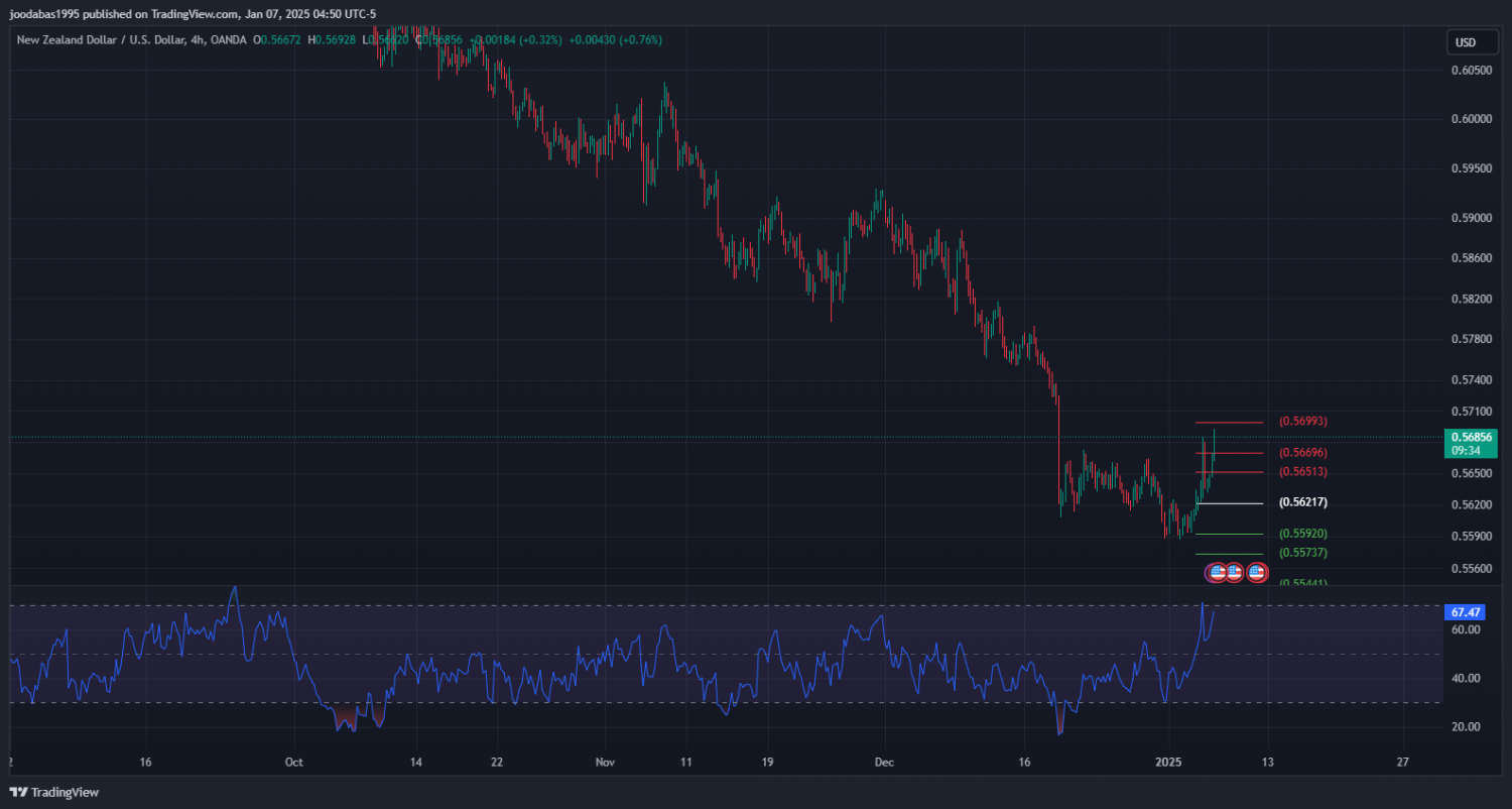 تحليل NZDUSD دولار ليوم الثلاثاء 7-1-2025