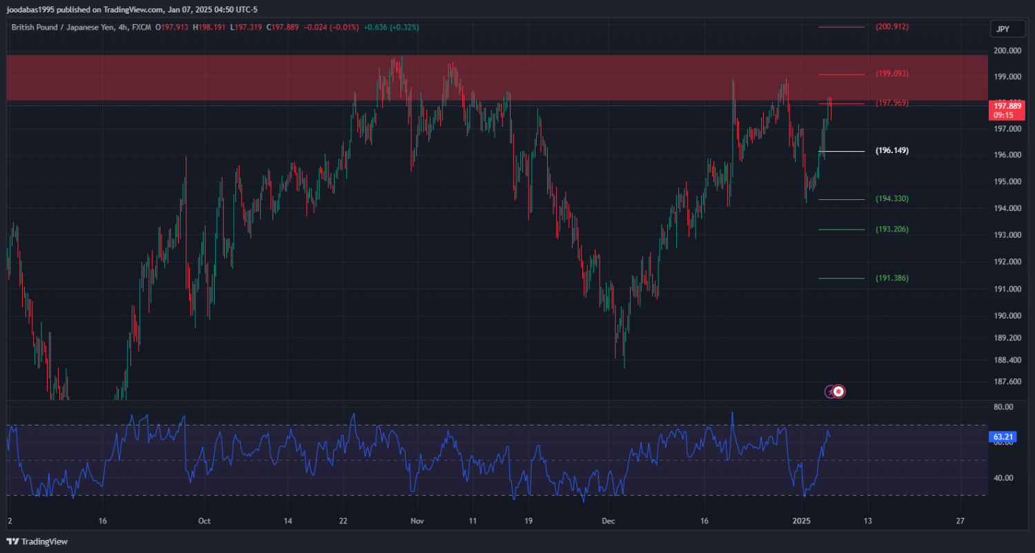 تحليل زوج GBPJPY ليوم الثلاثاء 7-1-2025