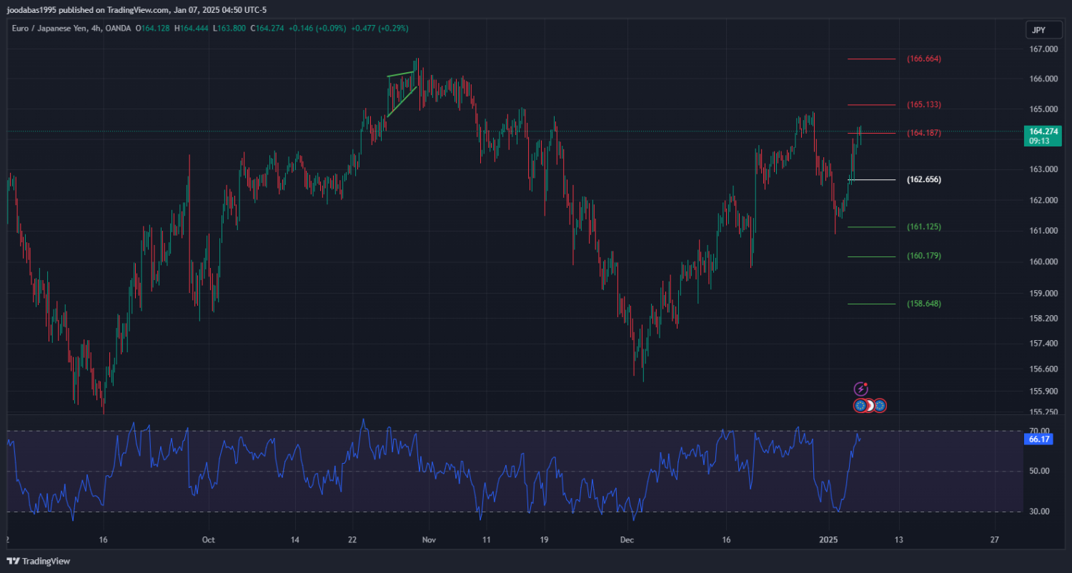 تحليل زوج EURJPY ليوم الثلاثاء  7-1-2025