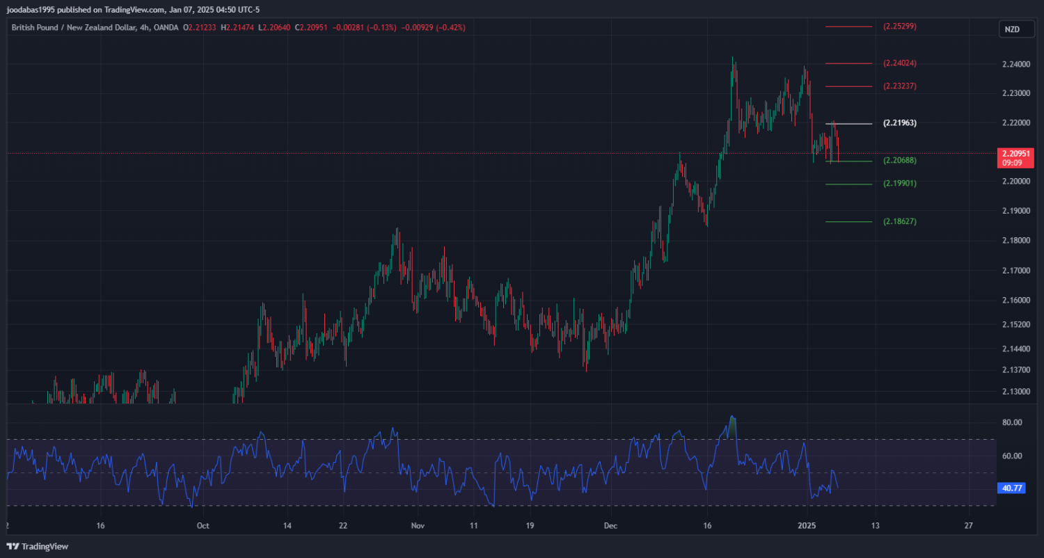 تحليل زوج GBPNZD ليوم الثلاثاء7-1-2025