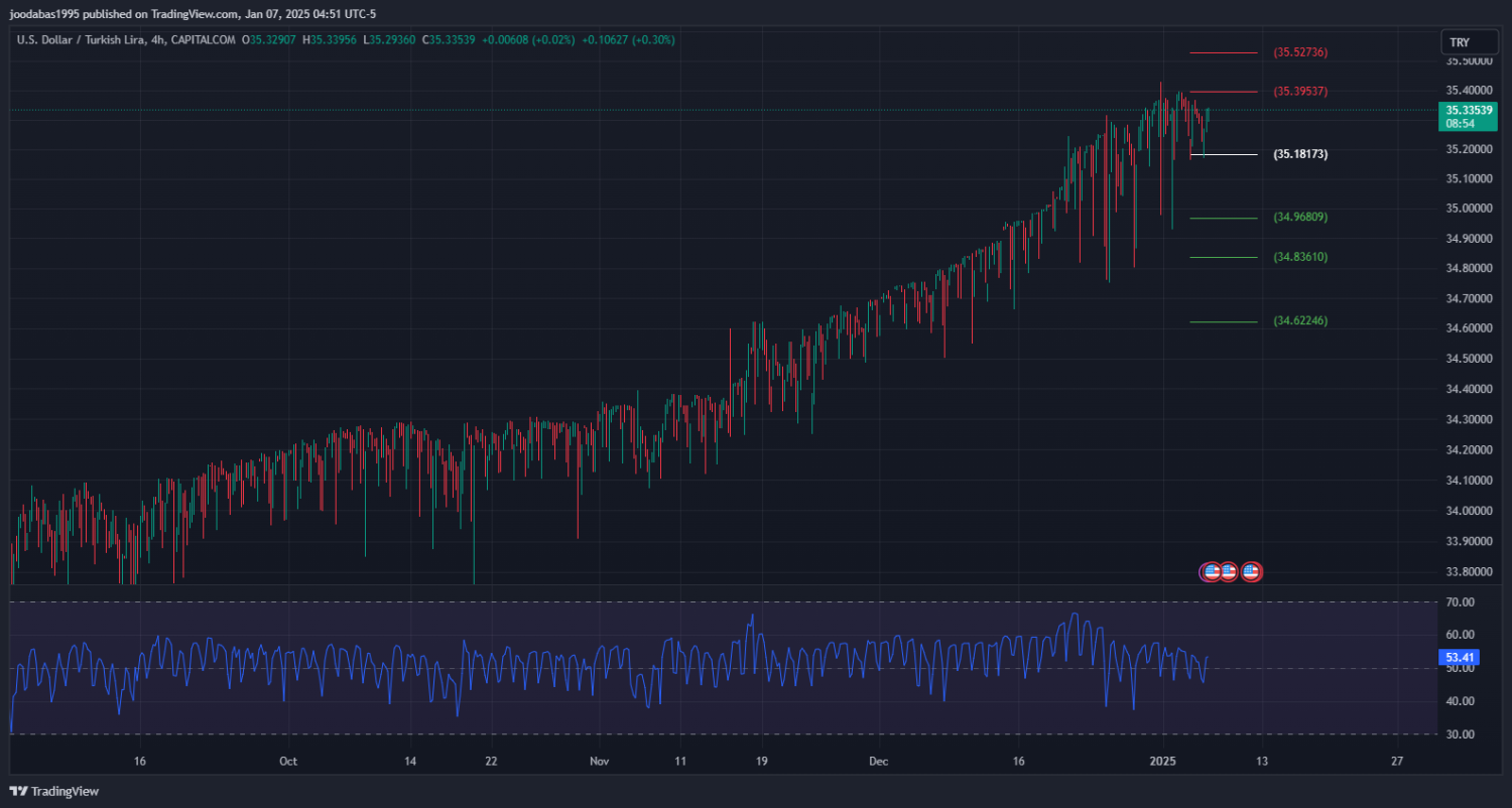 تحليل زوج USDTRY ليوم الثلاثاء الموافق 7-1-2025