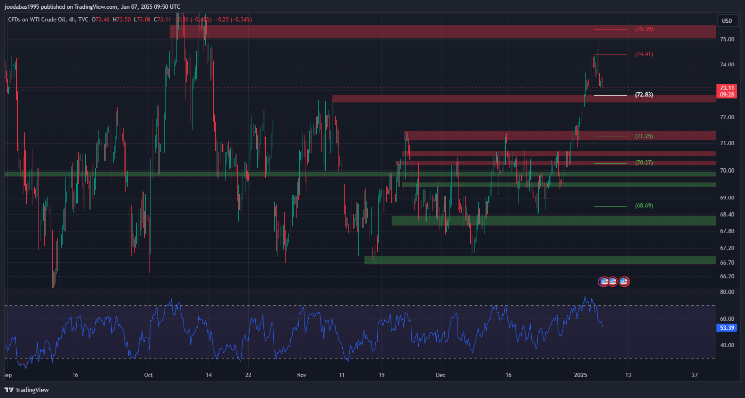 تحليل USOIL ليوم الثلاثاء 7-1-2025