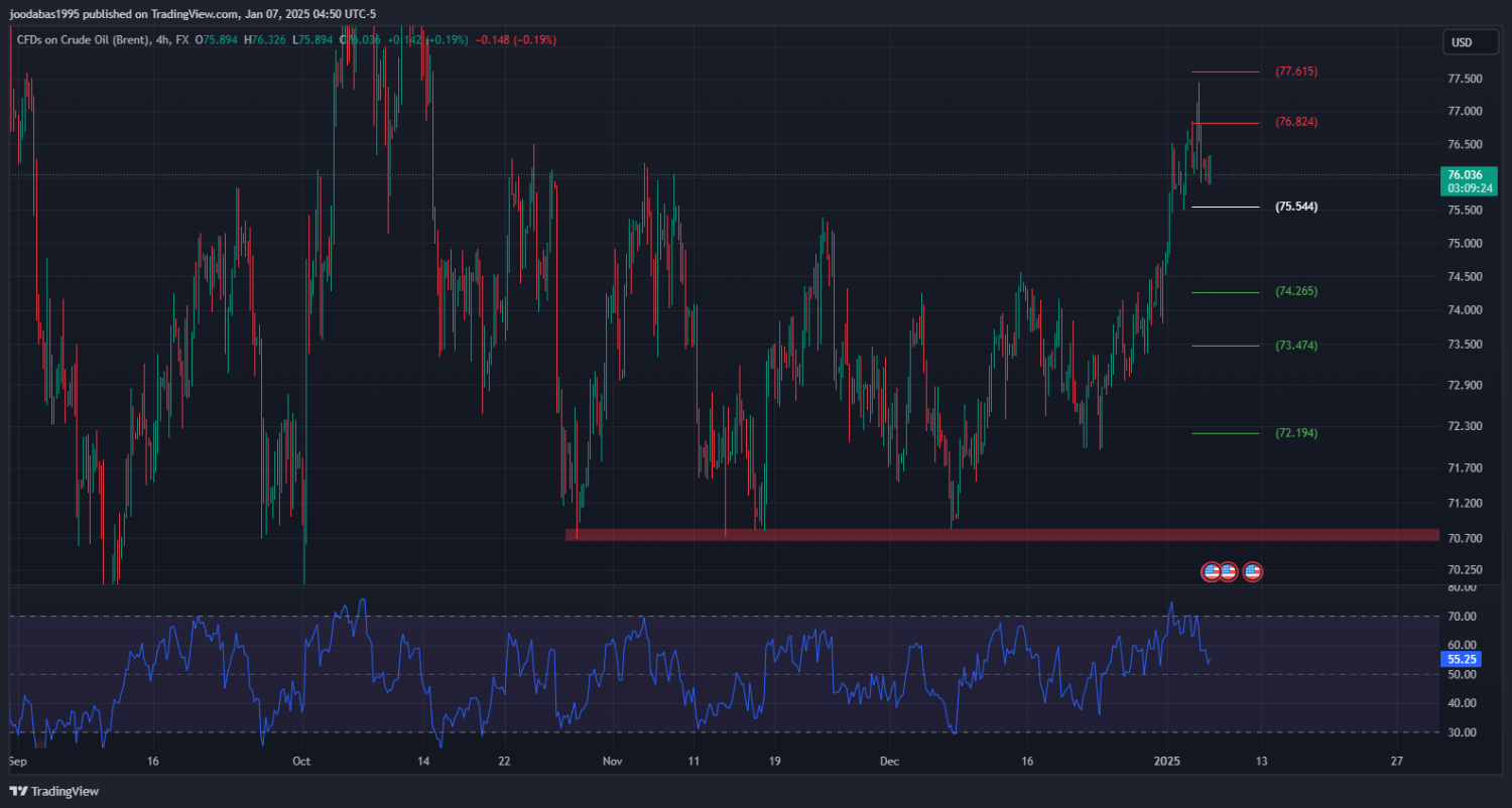 تحليل UKOIL ليوم الثلاثاء 7-1-2025