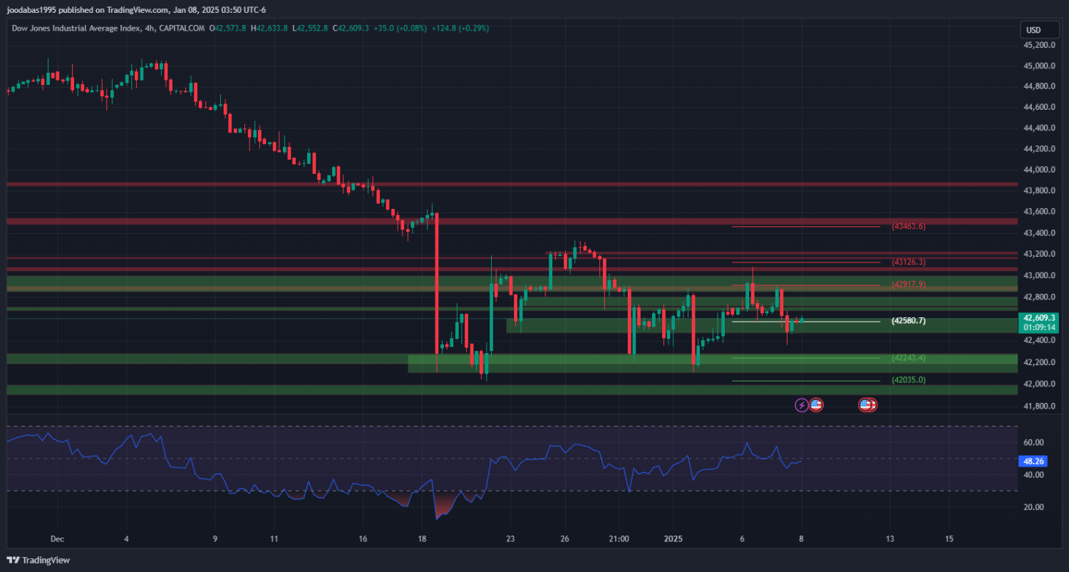 تحليل مؤشر الداو جونز ليوم الاربعاء الموافق 8-1-2025
