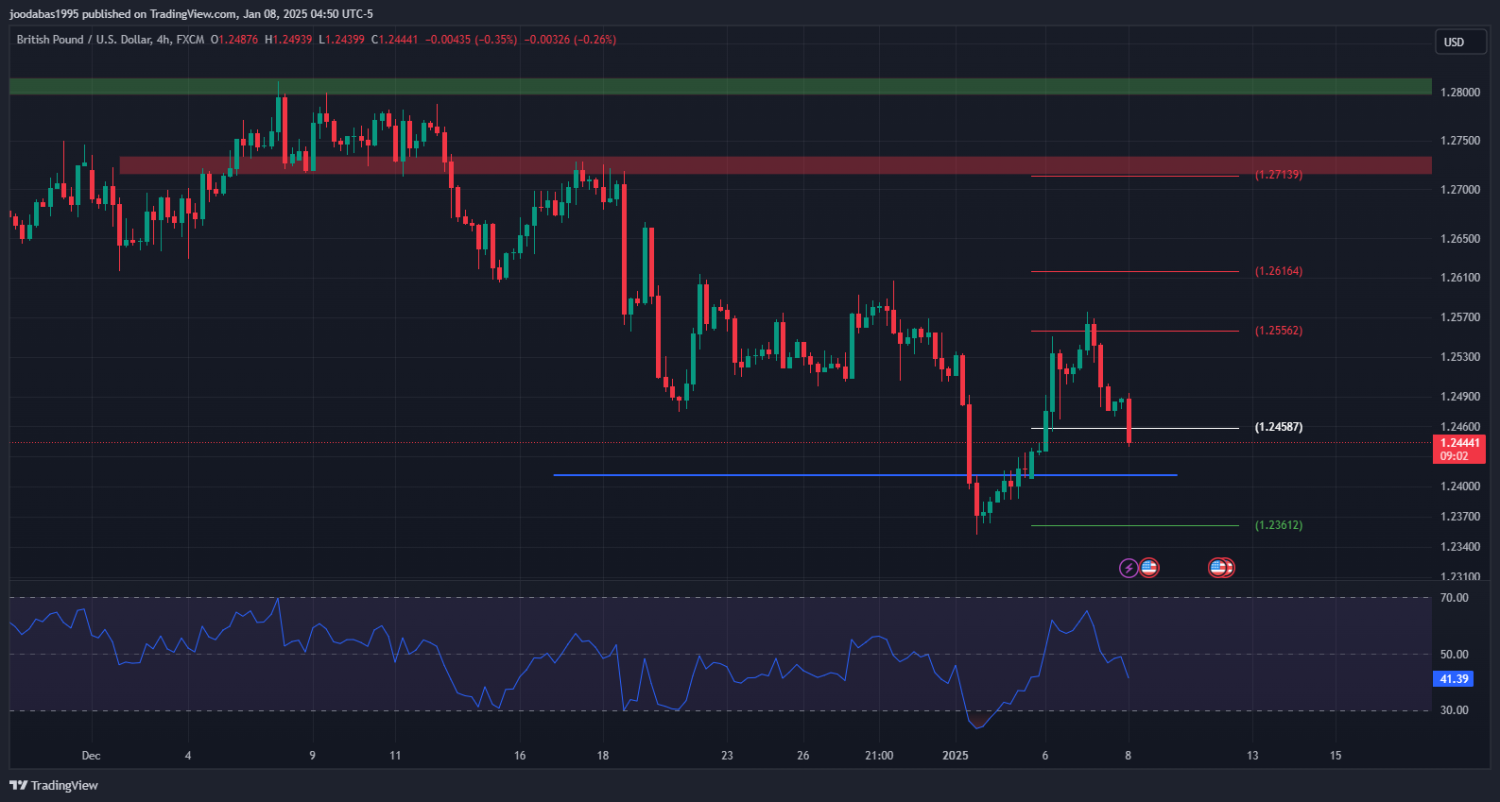 تحليل الباوند دولار ليوم الاربعاء  8-1-2025