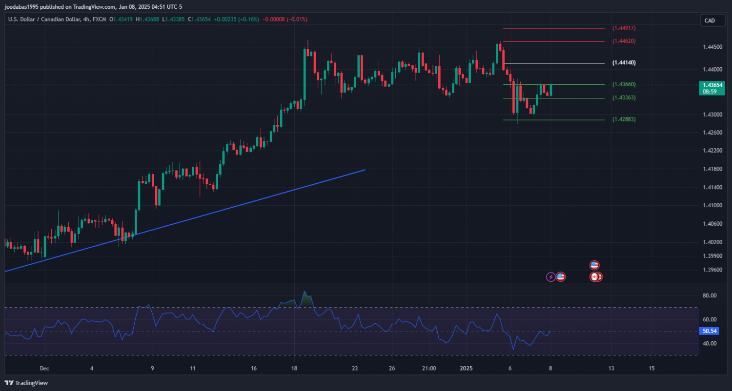 تحليل USDCAD دولار ليوم الاربعاء 8-1-2025