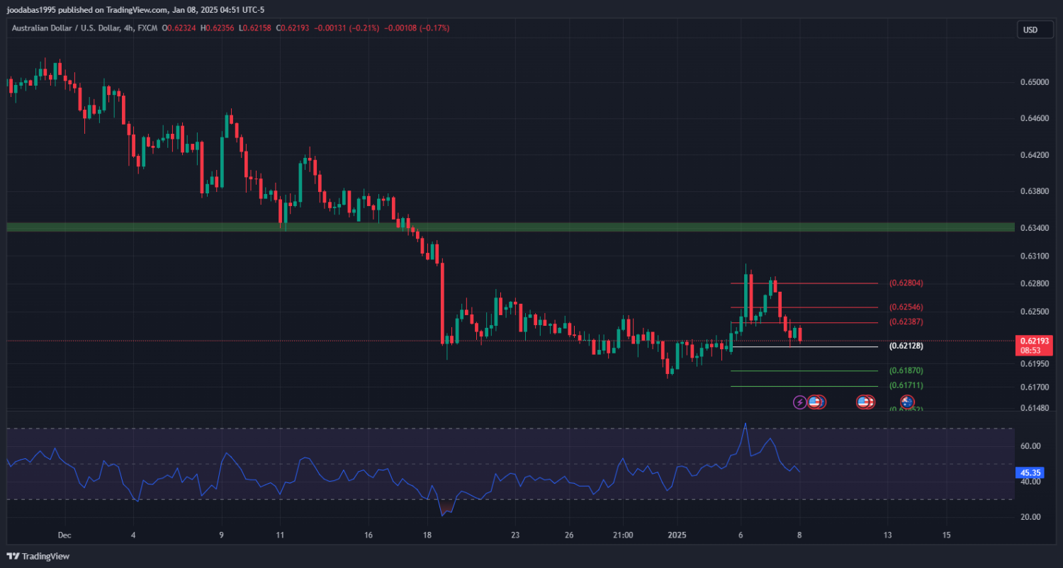 تحليل زوج الدولار الاسترالي مقابل الدولار الامريكي ليوم الاربعاء 8-1-2025