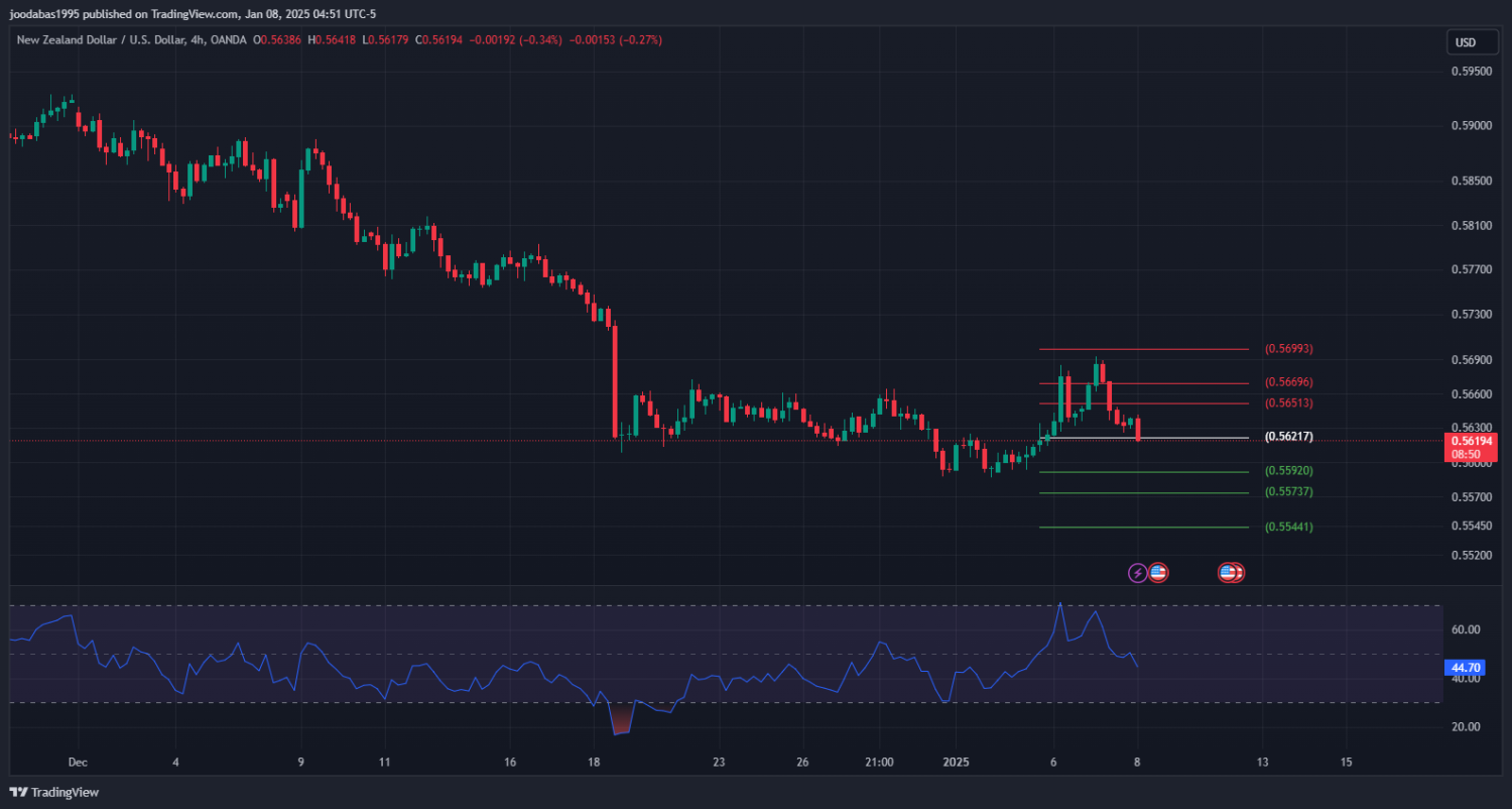 تحليل NZDUSD دولار ليوم الاربعاء 8-1-2025