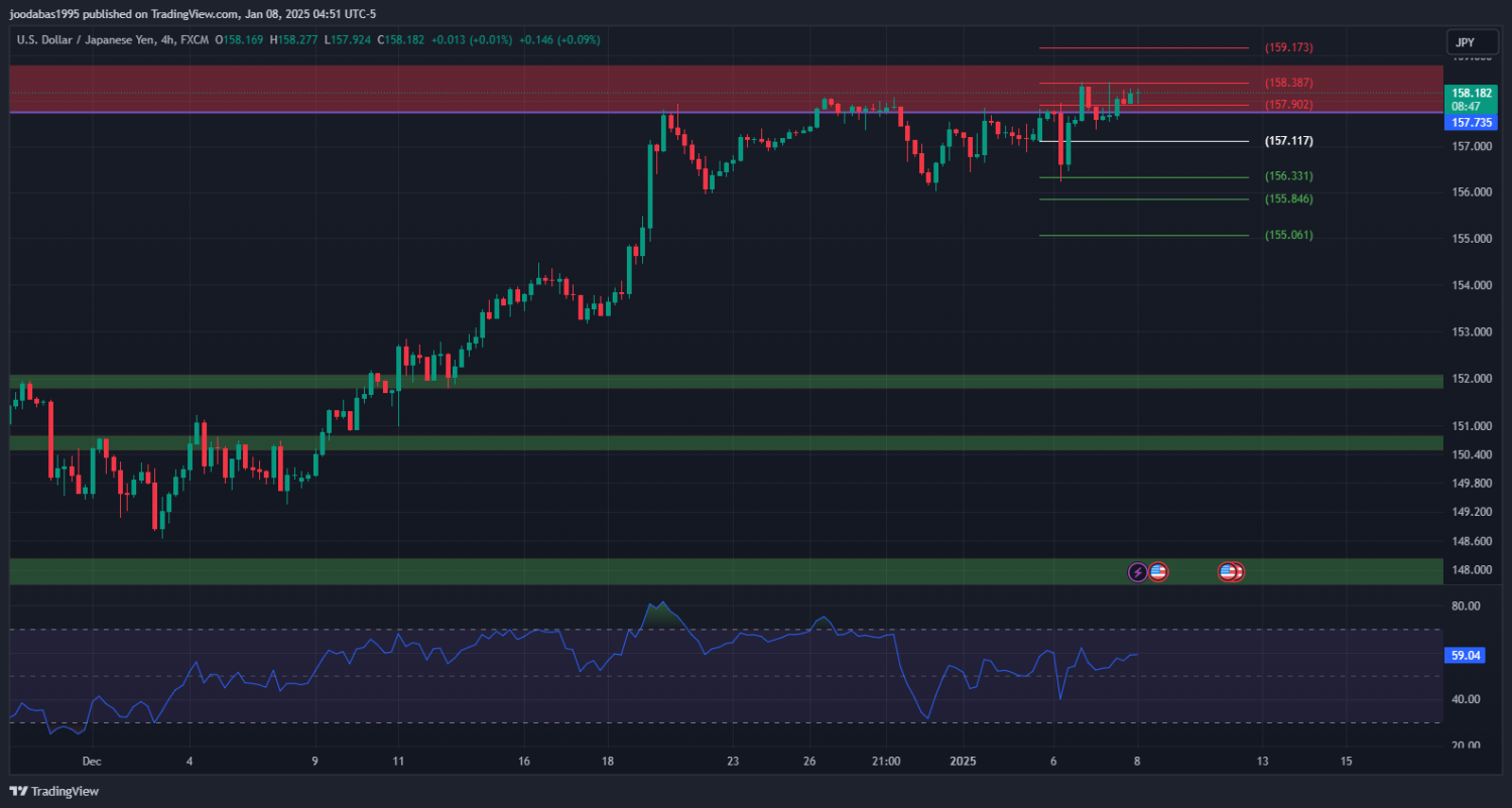 تحليل USDJPY دولار ليوم الاربعاء 8-1-2025