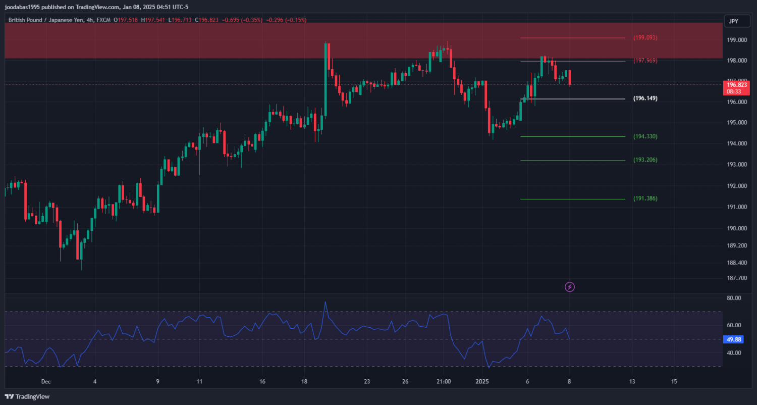 تحليل زوج GBPJPY ليوم الاربعاء 8-1-2025