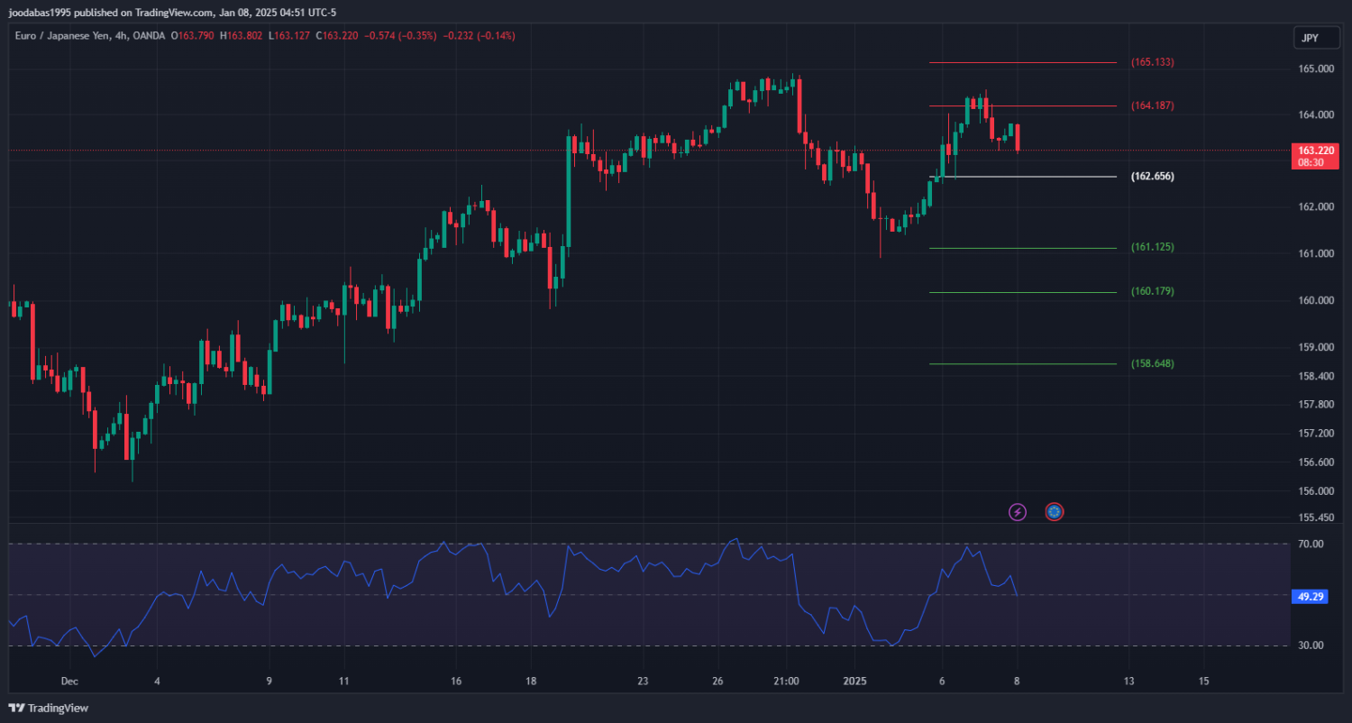 تحليل زوج EURJPY ليوم الاربعاء  8-1-2025