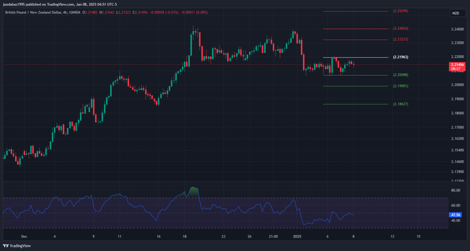 تحليل زوج GBPNZD ليوم الاربعاء 8-1-2025