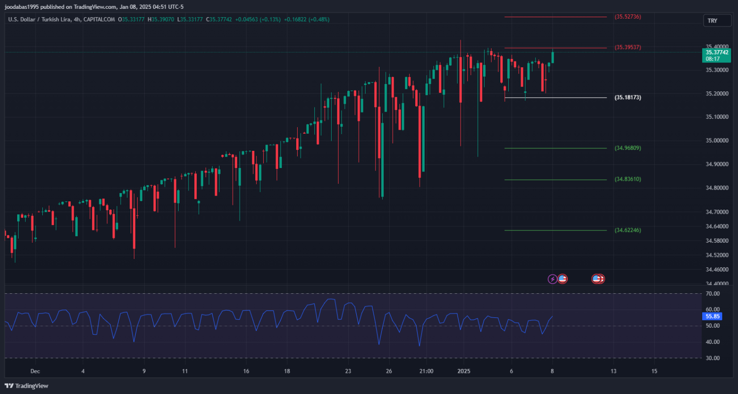 تحليل زوج USDTRY ليوم الاربعاء الموافق 8-1-2025