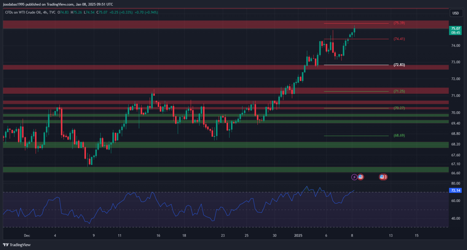 تحليل USOIL ليوم الاربعاء 7-1-2025