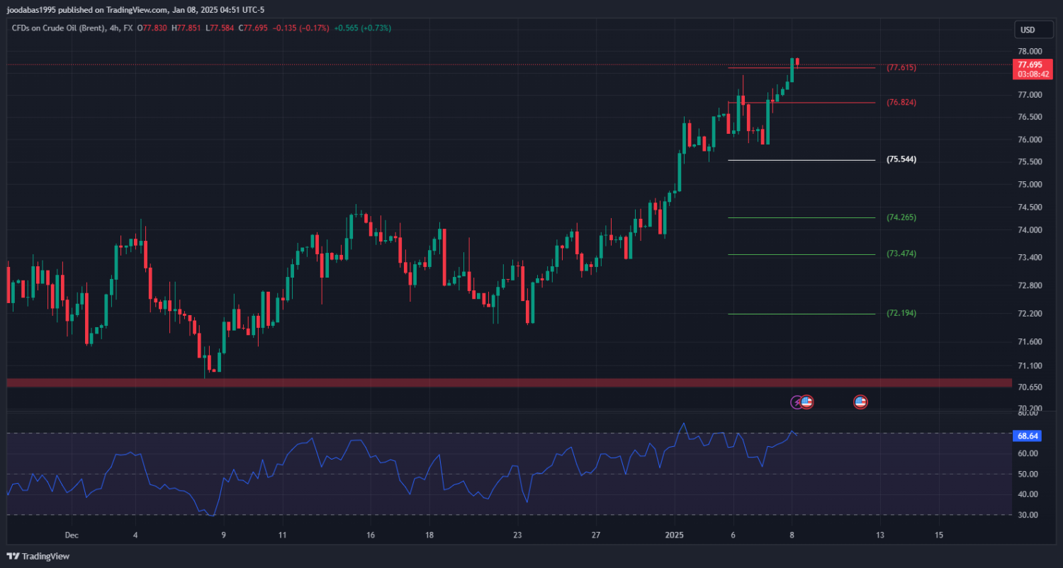 تحليل UKOIL ليوم الاربعاء 8-1-2025