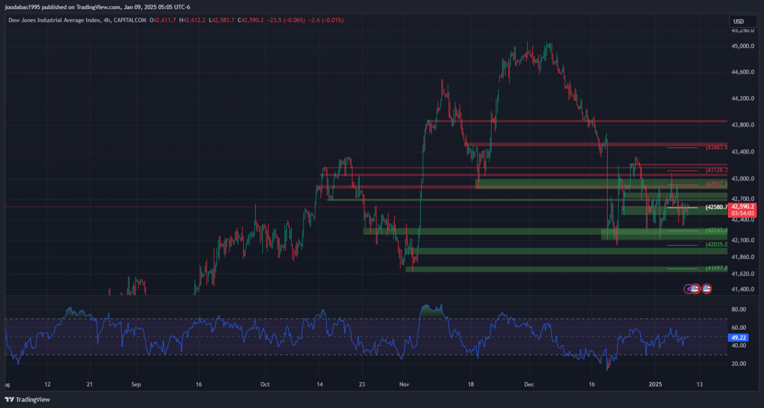 تحليل مؤشر الداو جونز ليوم الخميس الموافق 9-1-2025