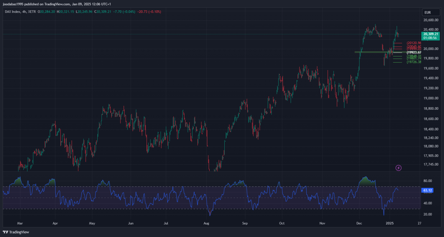 تحليل مؤشر الداكس الالماني ليوم الخميس الموافق 9-1-2025
