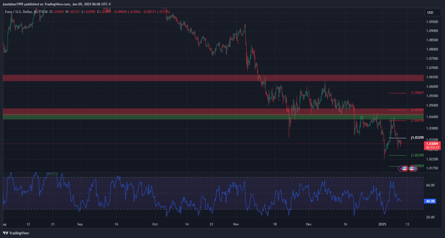 تحليل زوج اليورو دولار ليوم الخميس 9-1-2025