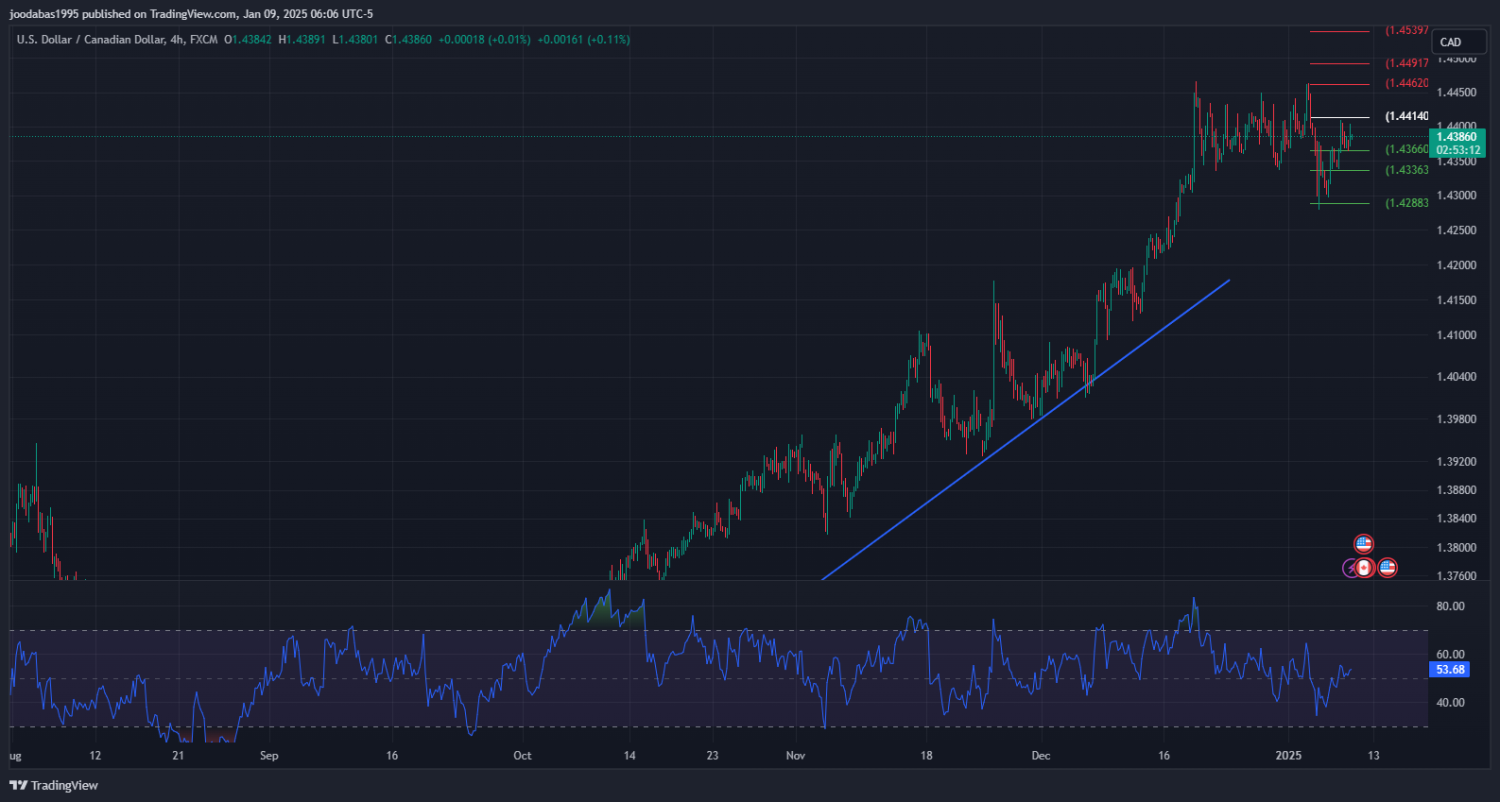 تحليل USDCAD دولار ليوم الخميس 9-1-2025