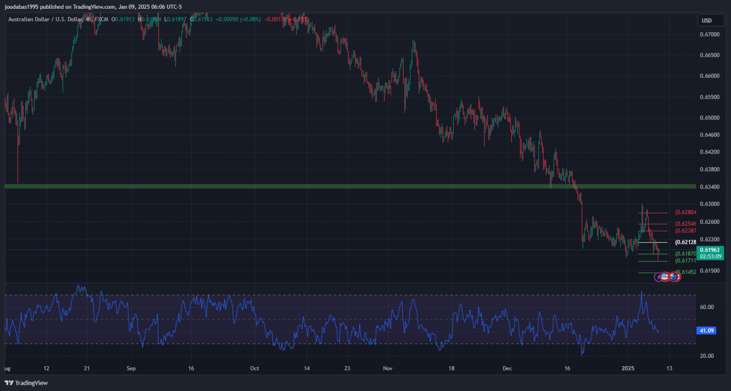 تحليل زوج الدولار الاسترالي مقابل الدولار الامريكي ليوم الخميس 9-1-2025