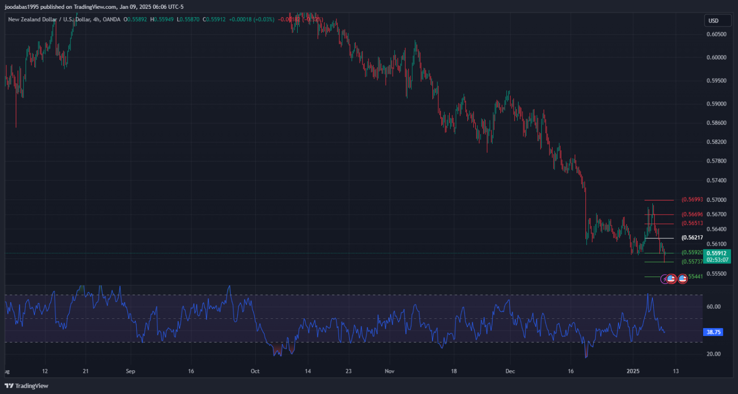 تحليل NZDUSD دولار ليوم الخميس 9-1-2025