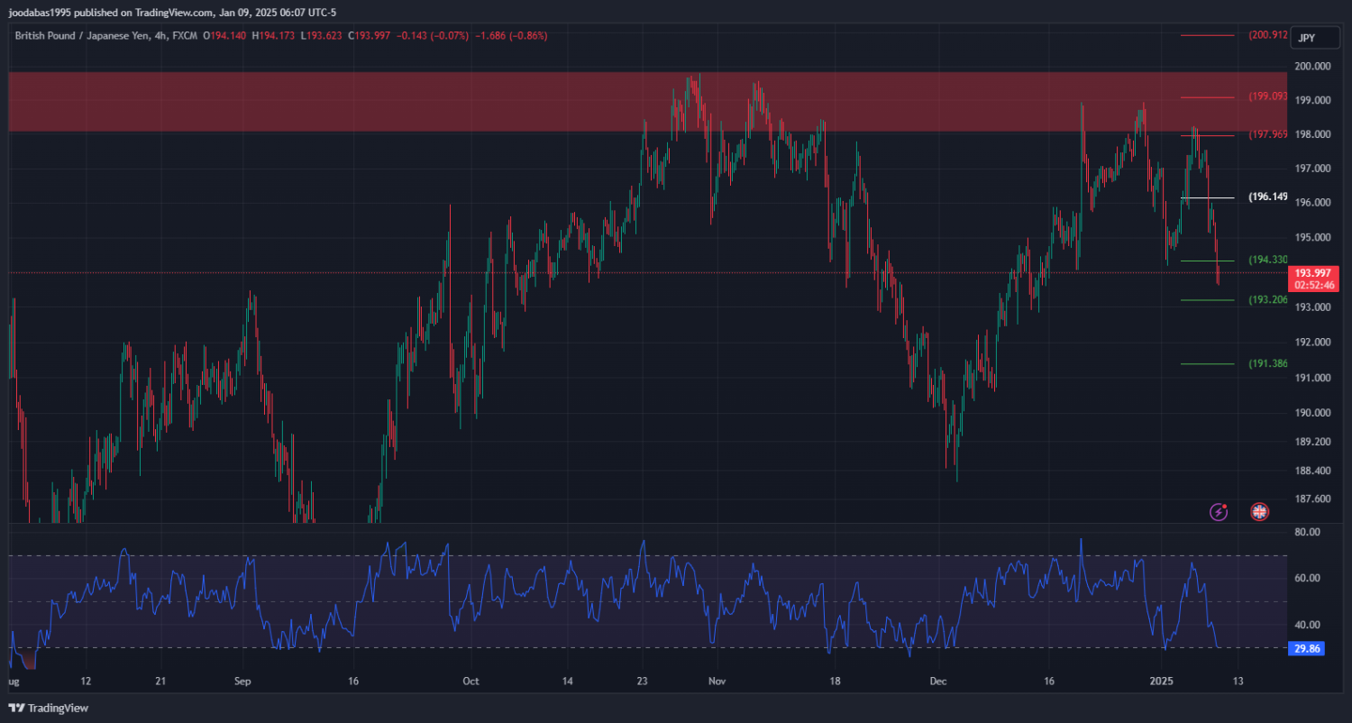 تحليل زوج GBPJPY ليوم الخميس 9-1-2025