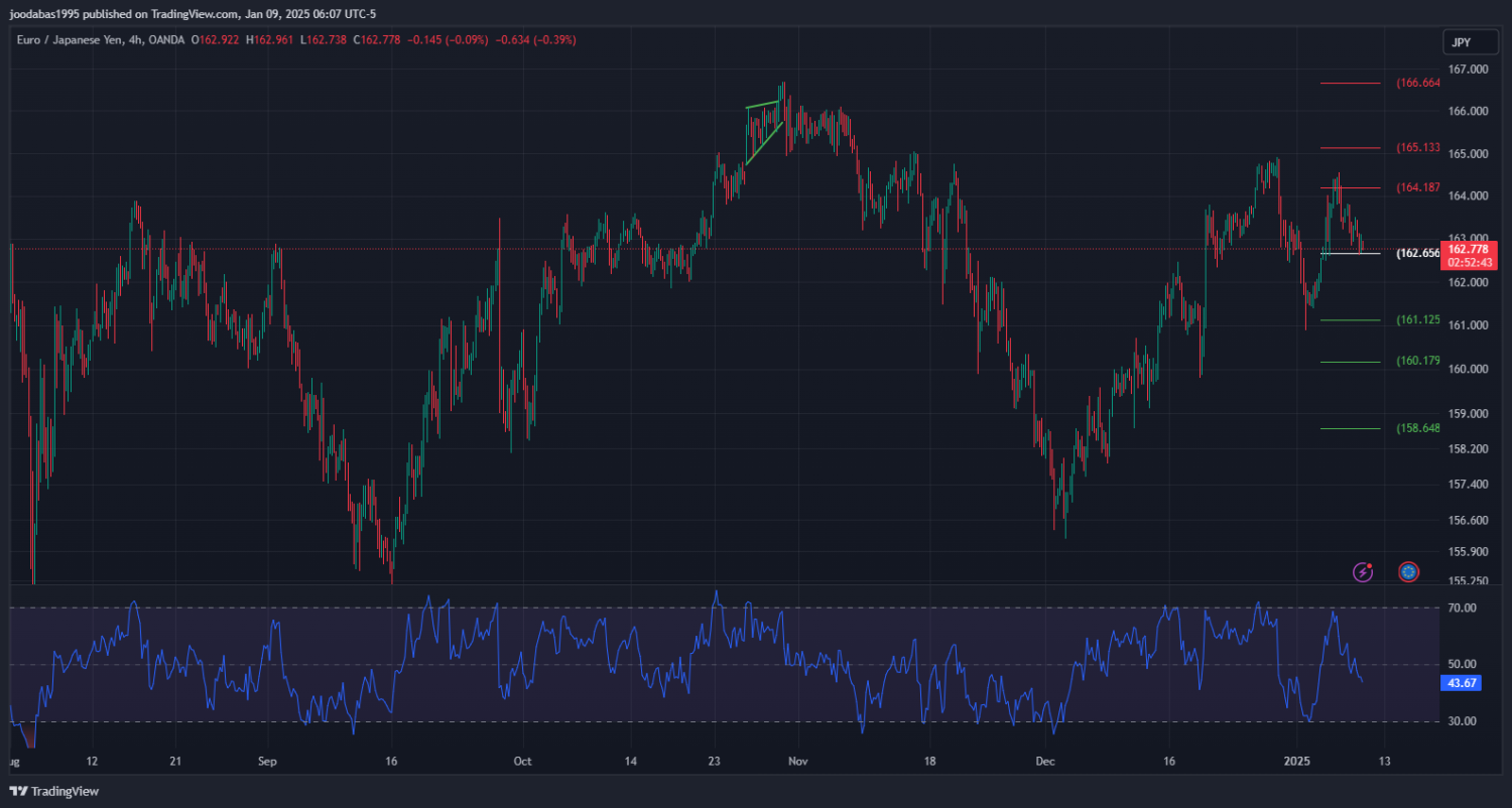 تحليل زوج EURJPY ليوم الاربعاء 9-1-2025