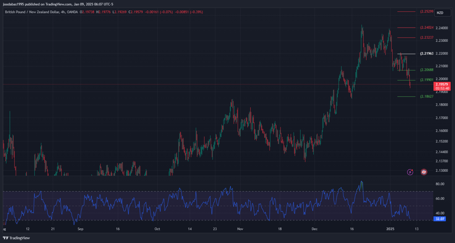 تحليل زوج GBPNZD ليوم الخميس 9-1-2025